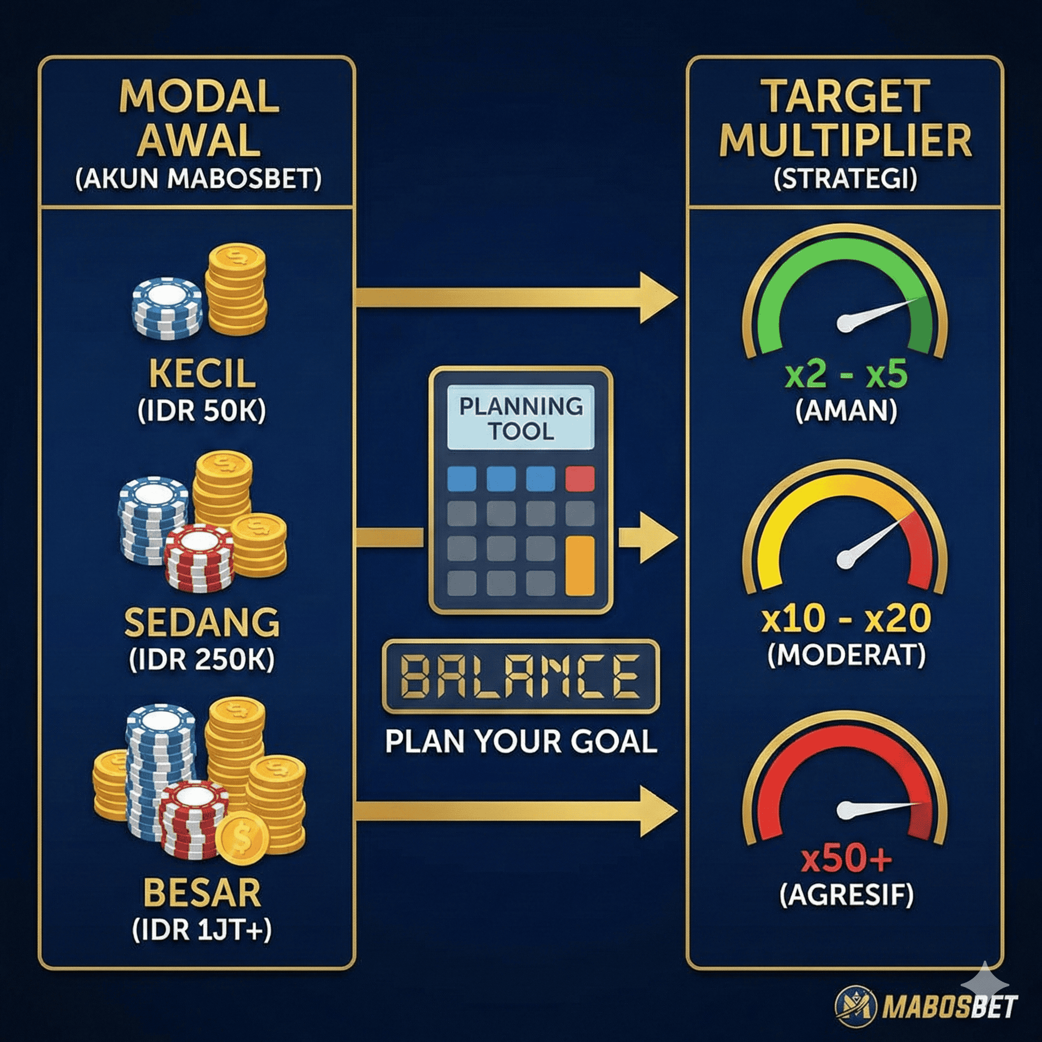 Cara Menentukan Target Multiplier Berdasarkan Modal Awal di Akun Mabosbet